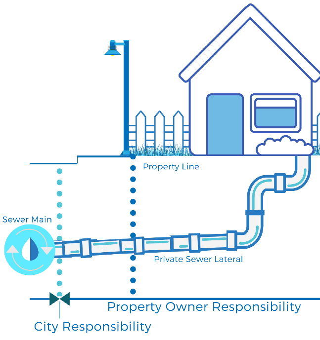 Sewer Lateral Cost Sharing